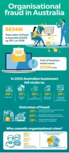 organisational fraud in australia preview